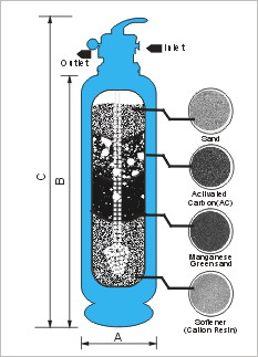 Water Multi-layer sand filters