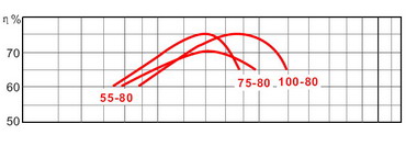 CENTRIFUGAL Pool pump water flow per hour